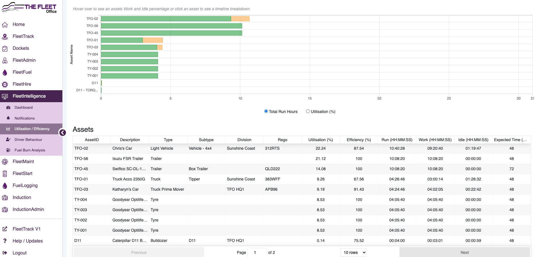 Fleetintelligence Utilisation Efficiency The Fleet Office